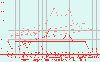 Courbe de la force du vent pour Sighetu Marmatiei