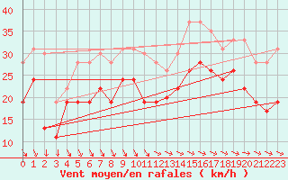 Courbe de la force du vent pour La Rochelle - Aerodrome (17)