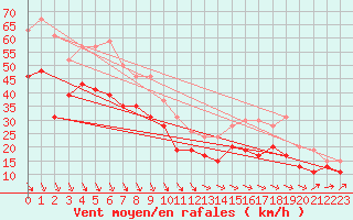 Courbe de la force du vent pour Pointe de Chassiron (17)