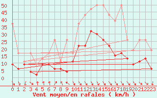 Courbe de la force du vent pour Evionnaz