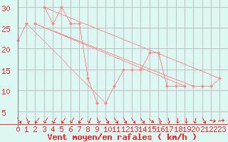 Courbe de la force du vent pour Turaif