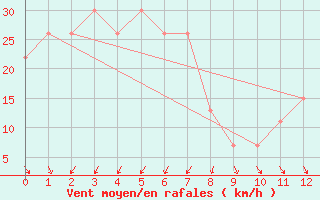 Courbe de la force du vent pour Turaif