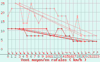 Courbe de la force du vent pour Alfeld