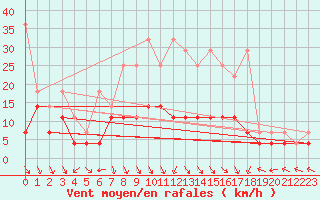Courbe de la force du vent pour Bamberg