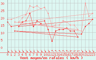 Courbe de la force du vent pour Nice (06)