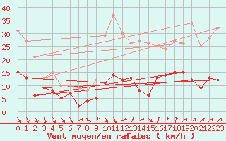 Courbe de la force du vent pour Nmes - Courbessac (30)