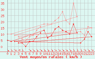 Courbe de la force du vent pour Saint-Dizier (52)
