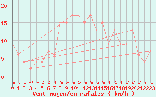 Courbe de la force du vent pour Teruel