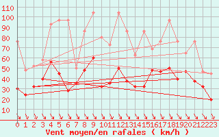 Courbe de la force du vent pour Piz Martegnas