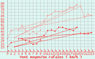 Courbe de la force du vent pour Salon-de-Provence (13)