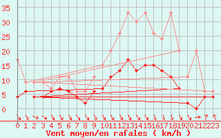 Courbe de la force du vent pour Vaduz