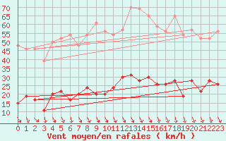 Courbe de la force du vent pour Carpentras (84)