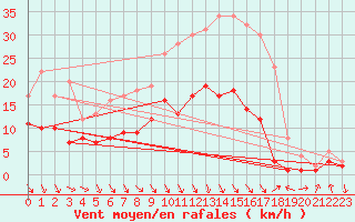 Courbe de la force du vent pour Alfeld