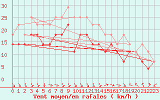 Courbe de la force du vent pour Uto