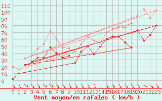 Courbe de la force du vent pour Cap Bar (66)