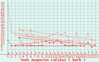 Courbe de la force du vent pour Evionnaz