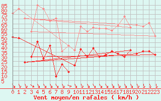 Courbe de la force du vent pour Martigues - Cap Couronne (13)