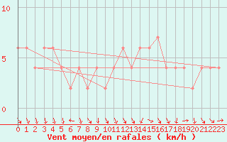 Courbe de la force du vent pour Cuenca
