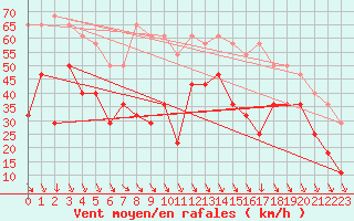 Courbe de la force du vent pour Myken