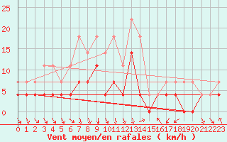 Courbe de la force du vent pour Kiikala lentokentt