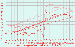 Courbe de la force du vent pour Leucate (11)