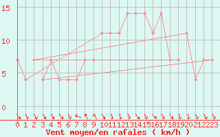 Courbe de la force du vent pour Achenkirch