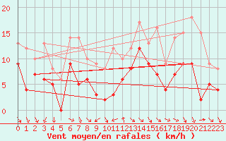 Courbe de la force du vent pour Tarascon (13)