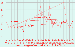 Courbe de la force du vent pour Svolvaer / Helle