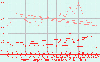 Courbe de la force du vent pour Albemarle