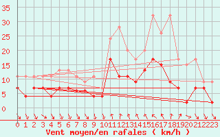 Courbe de la force du vent pour Comprovasco