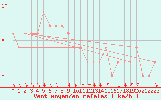 Courbe de la force du vent pour Chunchon Ab