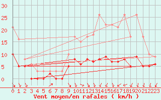 Courbe de la force du vent pour Angers-Marc (49)