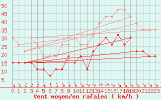 Courbe de la force du vent pour La Rochelle - Le Bout Blanc (17)