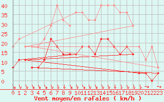 Courbe de la force du vent pour Malung A