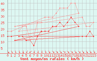 Courbe de la force du vent pour Sines / Montes Chaos