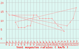 Courbe de la force du vent pour Aberdaron