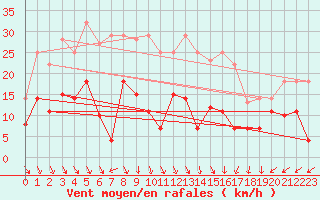 Courbe de la force du vent pour Geisenheim