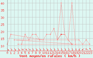 Courbe de la force du vent pour Svratouch