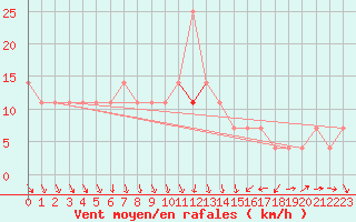 Courbe de la force du vent pour Szeged