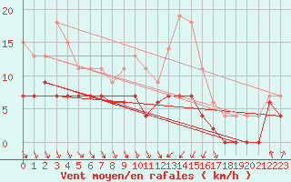 Courbe de la force du vent pour Tours (37)