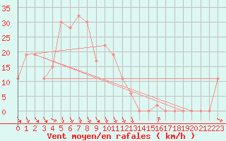 Courbe de la force du vent pour Verona Boscomantico