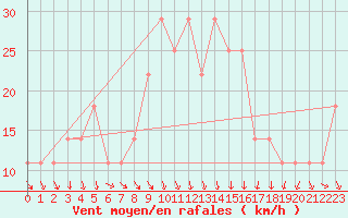 Courbe de la force du vent pour Rankki