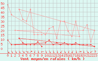 Courbe de la force du vent pour Evolene / Villa