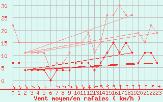 Courbe de la force du vent pour Chartres (28)
