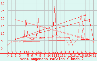 Courbe de la force du vent pour Sivas