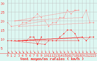 Courbe de la force du vent pour Saint-Quentin (02)