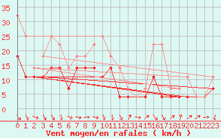 Courbe de la force du vent pour Rantasalmi Rukkasluoto