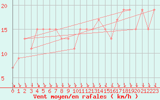 Courbe de la force du vent pour Navacerrada