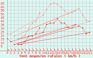 Courbe de la force du vent pour Orange (84)