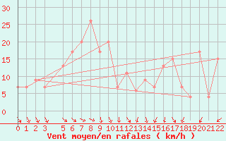 Courbe de la force du vent pour Passo Rolle